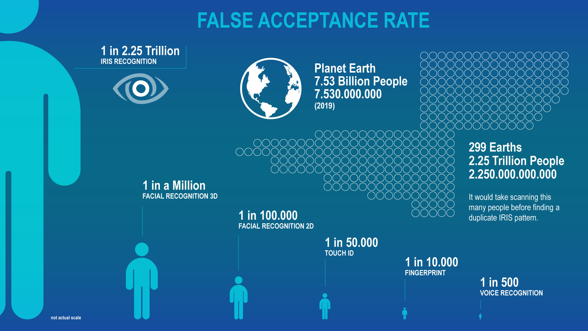 Biometric Solutions - False Acceptance Rate Diagram